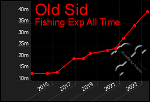 Total Graph of Old Sid