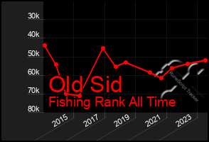 Total Graph of Old Sid