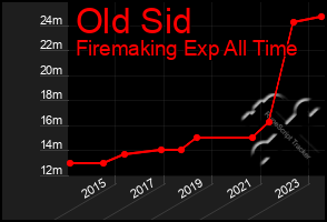 Total Graph of Old Sid