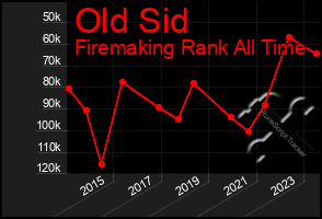 Total Graph of Old Sid