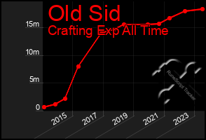 Total Graph of Old Sid