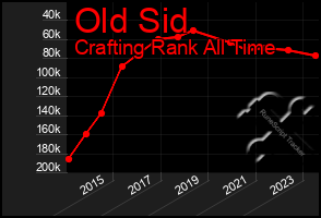 Total Graph of Old Sid