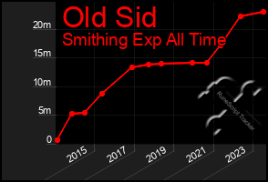 Total Graph of Old Sid