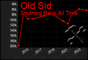 Total Graph of Old Sid