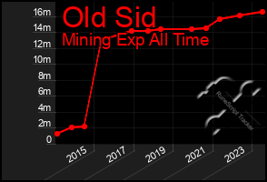 Total Graph of Old Sid