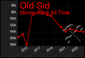 Total Graph of Old Sid