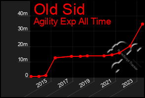 Total Graph of Old Sid