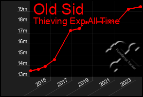 Total Graph of Old Sid