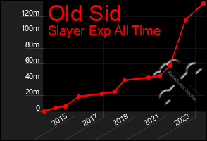 Total Graph of Old Sid