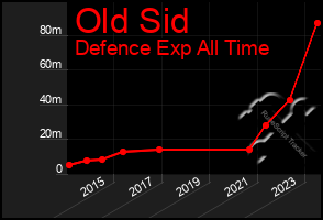 Total Graph of Old Sid