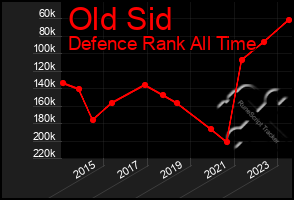 Total Graph of Old Sid