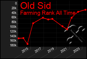 Total Graph of Old Sid