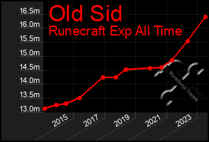 Total Graph of Old Sid