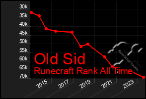 Total Graph of Old Sid