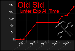 Total Graph of Old Sid