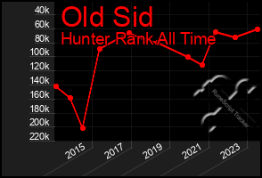 Total Graph of Old Sid