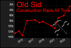 Total Graph of Old Sid