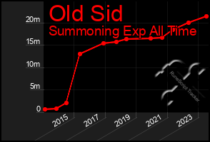 Total Graph of Old Sid