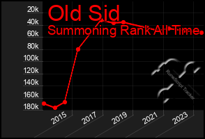 Total Graph of Old Sid