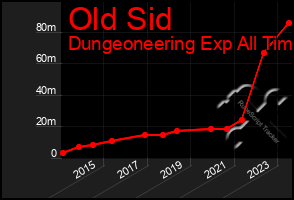 Total Graph of Old Sid