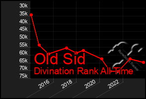 Total Graph of Old Sid