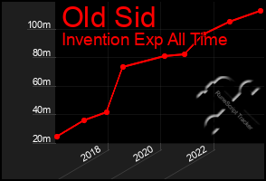 Total Graph of Old Sid