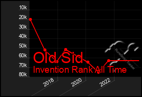 Total Graph of Old Sid