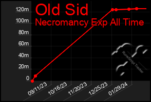 Total Graph of Old Sid