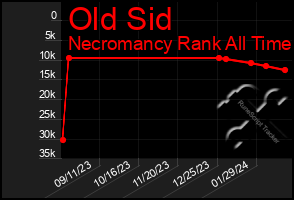 Total Graph of Old Sid