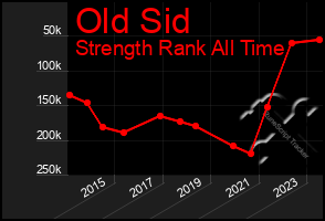 Total Graph of Old Sid