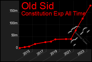 Total Graph of Old Sid