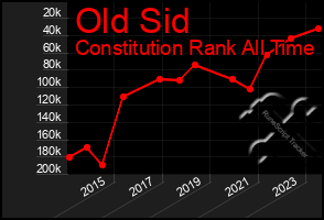 Total Graph of Old Sid