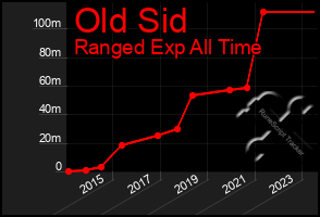 Total Graph of Old Sid