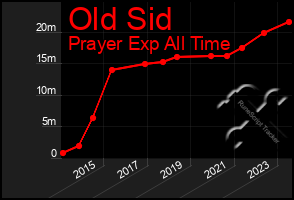 Total Graph of Old Sid