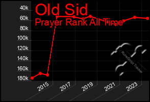 Total Graph of Old Sid