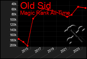 Total Graph of Old Sid