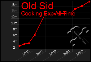 Total Graph of Old Sid