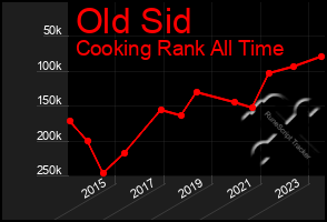 Total Graph of Old Sid