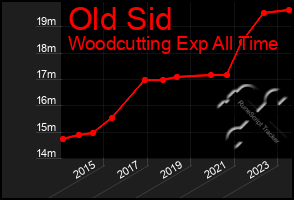 Total Graph of Old Sid