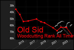 Total Graph of Old Sid