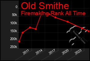 Total Graph of Old Smithe