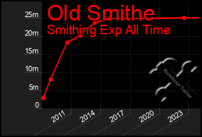 Total Graph of Old Smithe