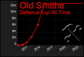 Total Graph of Old Smithe