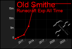 Total Graph of Old Smithe