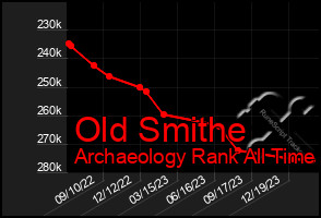 Total Graph of Old Smithe