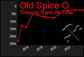 Total Graph of Old Spice O