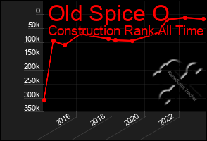Total Graph of Old Spice O