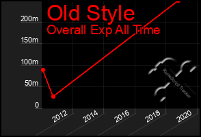 Total Graph of Old Style