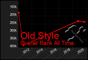 Total Graph of Old Style