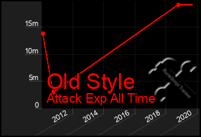 Total Graph of Old Style